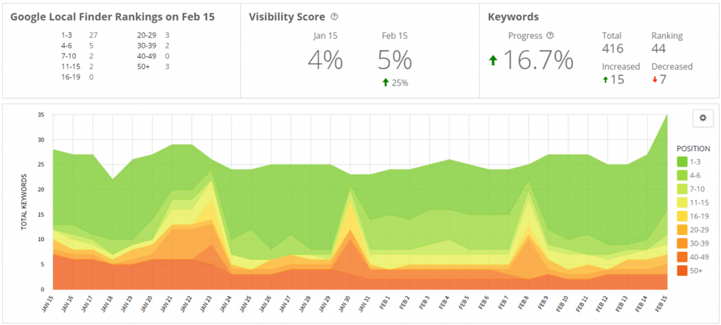 Ranking 1 month after very basic citations built.