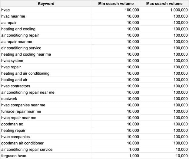 Search keywords from Google Ads keyword planner for HVAC.