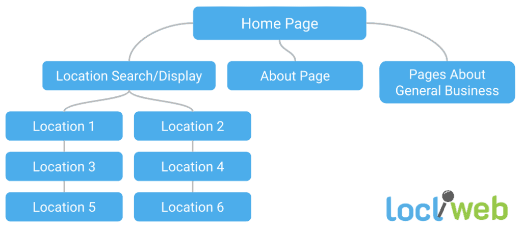 Loclweb Multi-Location Website Sitemap Example