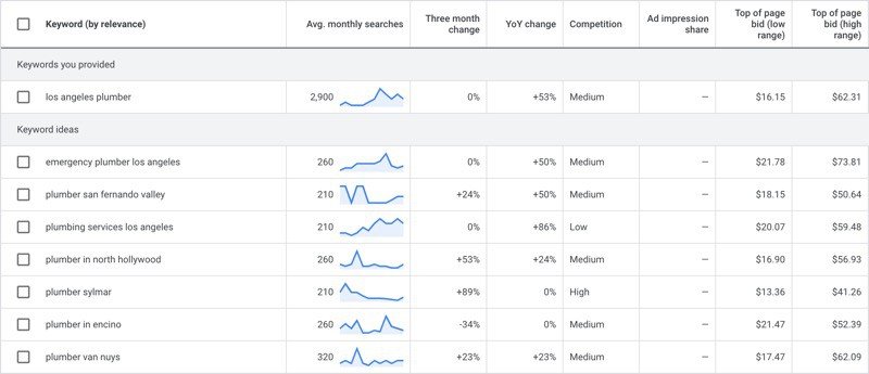 Google Ads Keyword Planner Discovery